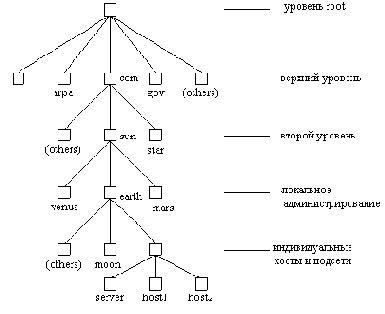          UNIX