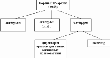 Админисрирование сети и сервисов INTERNET