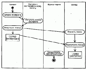 Язык UML. Руководство пользователя