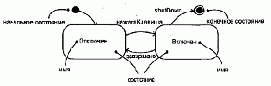 Язык UML. Руководство пользователя