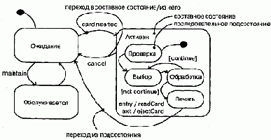 Язык UML. Руководство пользователя