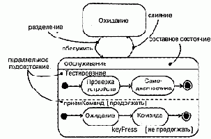 Язык UML. Руководство пользователя