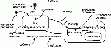 Язык UML. Руководство пользователя