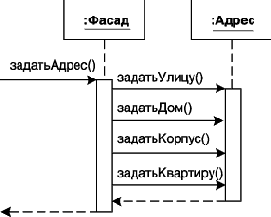 Нотация и семантика языка UML