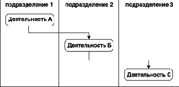 Нотация и семантика языка UML