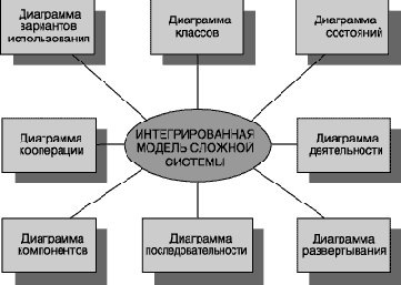 Нотация и семантика языка UML