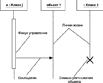 Нотация и семантика языка UML