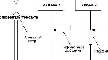 Нотация и семантика языка UML