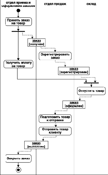 Нотация и семантика языка UML