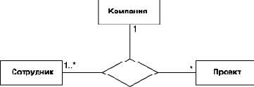 Нотация и семантика языка UML