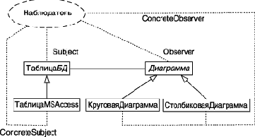 Нотация и семантика языка UML