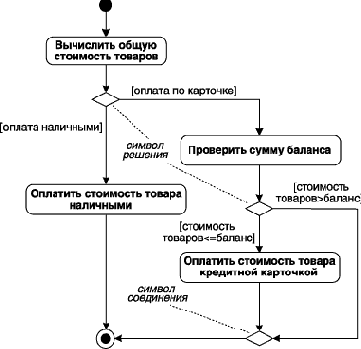 Нотация и семантика языка UML