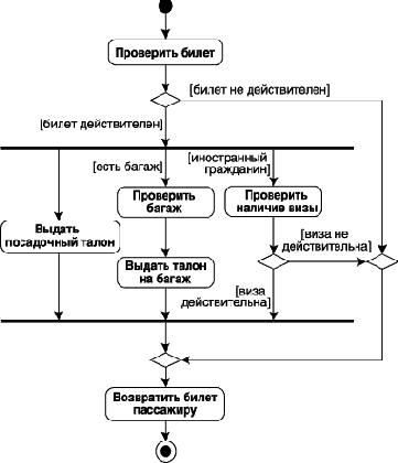 Нотация и семантика языка UML