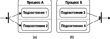 Нотация и семантика языка UML