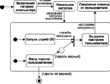 Нотация и семантика языка UML