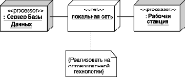 Нотация и семантика языка UML