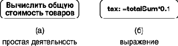 Нотация и семантика языка UML