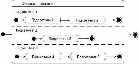 Самоучитель по UML