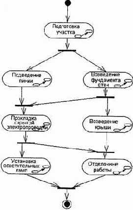 Самоучитель по UML