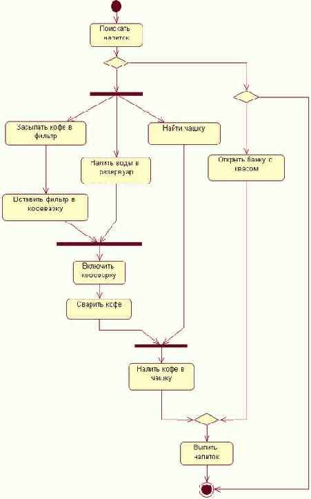 Самоучитель по UML