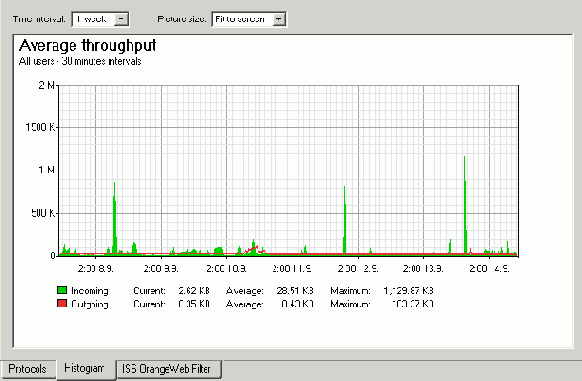 Загрузка линии (Line load)
