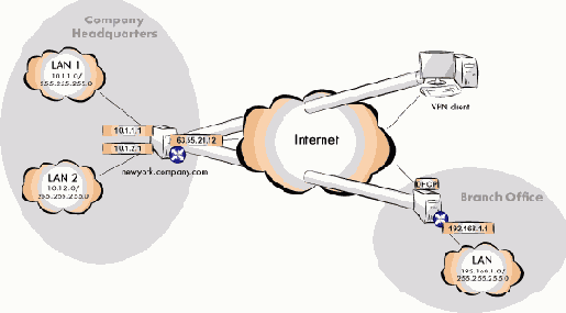 Пример конфигурации VPN туннеля